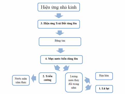 Điền số tương ứng với các từ sau vào chỗ trống trong sơ đồ sao cho phù hợp nhất