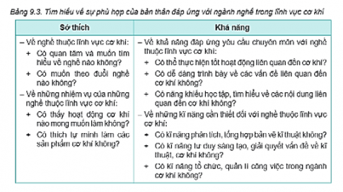 Câu 3: Dựa vào Bảng 9.3, khi xem xét về sự phù hợp của bản thân với những ngành nghề trong lĩnh vực cơ khí cần tìm hiểu những sở thích và khả năng gì?