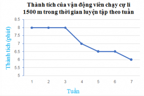 Trắc nghiệm Toán 7 kết nối bài bài tập cuối chương V (P2)