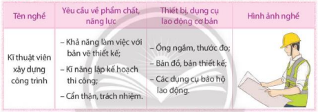 Xây dựng nội dung danh mục nghề