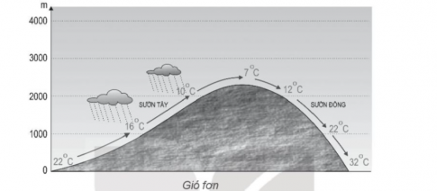 Dựa vào hình sau, hãy giải thích cơ chế hoạt động của gió fơn.