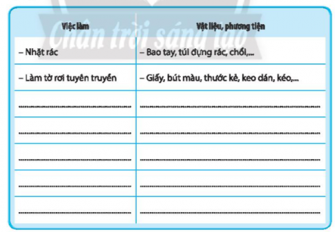 Viết những việc có thể làm để bảo vệ môi trường nơi tham quan và các vật liệu cần chuẩn bị