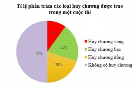 Trắc nghiệm Toán 7 chân trời bài 2 Biểu đồ hình quạt tròn (P2)