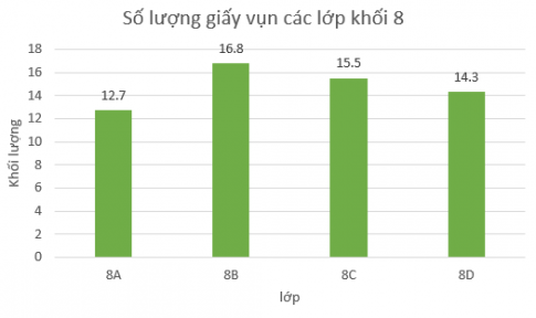 Giải Bài tập 5.7 trang 98 sgk Toán 8 tập 1 Kết nối