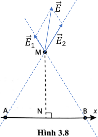Hai điện tích được đặt tại hai điểm A và B (Hình 3.8). Điện tích tại A là 14 nC, tại B là 12 nC. AN = NB = 6,0cm; MN = 8,0 cm. MN vuông góc với AB. Tìm cường độ điện trường tại điểm M.