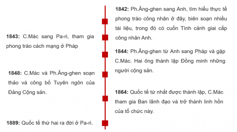 Lập trục thời gian thể hiện những hoạt động chính của C.Mác, Ph.Ăng-ghen và sự ra đời của chủ nghĩa xã hội khoa học.