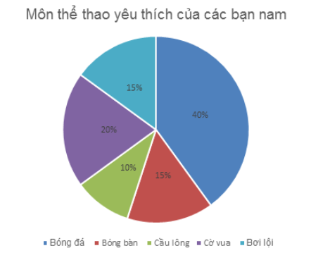 Trắc nghiệm Toán 7 kết nối bài 18 Biểu đồ hình quạt tròn (P2)