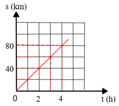  Hình dưới là đồ thị quãng đường - thời gian của một vật chuyển động. Xác định trên đồ thị cho biết, sau 3h vật đi được quãng đường là bao nhiêu?