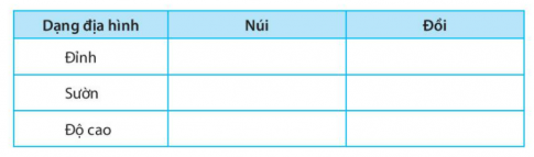 [Kết nối tri thức] Giải SBT lịch sử và địa lí 6 bài: Các dạng địa hình trên Trái Đất. Khoáng sản