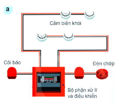  Hình vẽ dưới đây mô tả hoạt động của cảm biến khói. Em hãy tìm hiểu và cho biết nguyên lí hoạt động của cảm biến này.