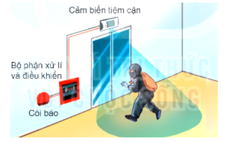  Hình vẽ dưới đây mô tả hoạt động của cảm biến tiệm cận. Em hãy tìm hiểu và cho biết nguyên lí hoạt động của cảm biến này.