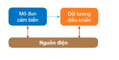 Câu 5: Hãy vẽ sơ đồ khối của một mạch điện điều khiển sử dụng mô đun cảm biến.