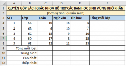 Cho trang tính có dữ liệu như Hình sau: