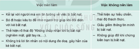 Thảo luận để xác định những việc nên và không nên làm để phòng, tránh bắt nạt học đường.