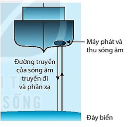 Người ta ứng dụng hiện tượng phản xạ sóng âm để đo độ sâu của biển. Sóng âm có tần số cao (siêu âm) từ con tàu trên mặt biển phát ra truyền tới đáy biển (Hình vẽ). Tại đó sóng âm bị phản xạ trở lại và được một thiết bị trên tàu ghi lại. Trong một phép đo độ sâu của đáy biển người ta ghi lại được từ lúc phát ra siêu âm đến khi nhận được âm phản xạ là 1,2 s. Biết tốc độ truyền âm trong nước biển là 1 500 m/s. Tính độ sâu của đáy biển.