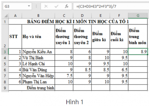 Cho bảng tính như Hình 1: