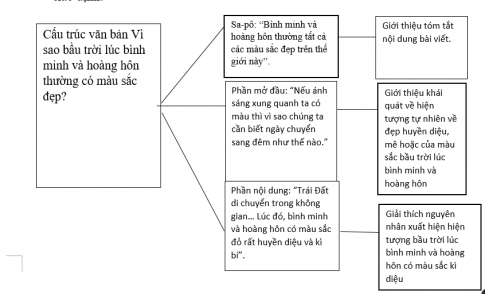 a.	Vẽ sơ đồ cấu trúc của văn bản trên và tóm tắt nội dung từng phần đã xác định