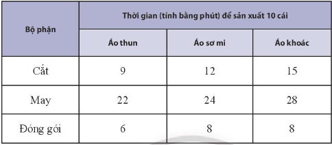 Giải bài tập 7 trang 22 chuyên đề toán 10 chân trời sáng tạo