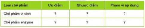 Hãy so sánh chế phẩm vi sinh và chế phẩm enzyme phục vụ trồng trọt theo mẫy bảng 2