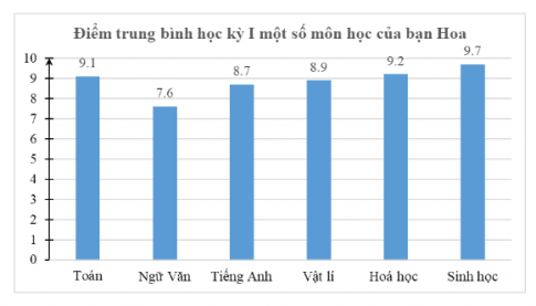 Trắc nghiệm Toán 10 chân trời bài 2 Mô tả và biểu diễn dữ liệu trên các bảng và biểu đồ