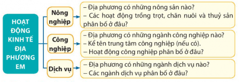 Hoạt động kinh tế ở mỗi địa phương rất đa dạng. Quan sát bản đồ hoặc lược đồ địa phương em, đọc tài liệu giáo dục địa phương, em hãy tìm hiểu về hoạt động kinh tế ở địa phương theo gợi ý sau