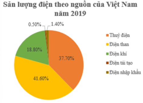 Trắc nghiệm Toán 7 kết nối bài 18 Biểu đồ hình quạt tròn (P2)