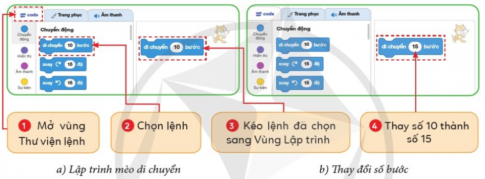 Để lập trình điều khiển nhân vật Mèo trên vùng Sân khấu di chuyển về phía trước một đoạn dài 15 bước, em hãy thực hiện các bước nêu ở Hình 2