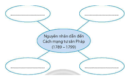 Câu 5. Hoàn thành sơ đồ tư duy dưới đây về nguyên nhân dẫn đến Cách mạng tư sản Pháp (1789-1799)