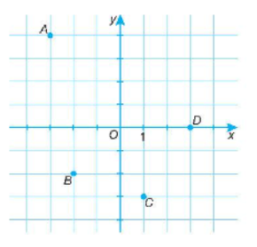 a) Xác định toạ độ của các điểm A; B; C; D trong hình bên. 