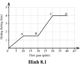 Một vật chuyển động có đồ thị quãng đường – thời gian như hình 8.1.