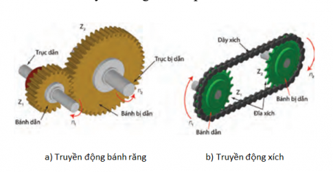  Mô tả cấu tạo của truyền động ăn khớp.