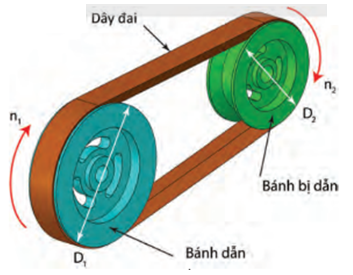  Mô tả cấu tạo của truyền động đai.