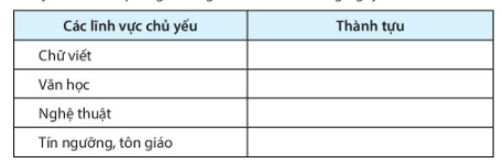 [KNTT] Giải SBT lịch sử và địa lí 6 bài: Giao lưu văn hóa ở Đông Nam Á từ đầu công nguyên đến thế kỉ X