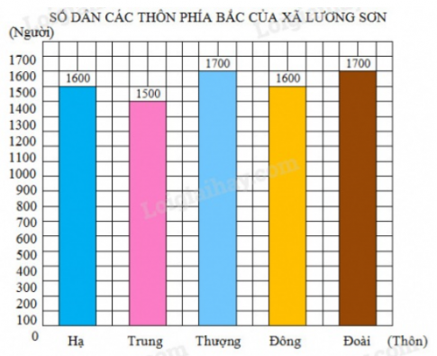 Trắc nghiệm Toán 4 kết nối bài 50 Biểu đồ cột