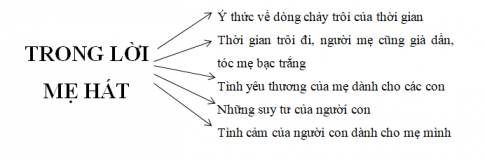  TRONG LỜI MẸ HÁT    Ý thức về dòng chảy trôi của thời gian Thời gian trôi đi, người mẹ cũng già dần, tóc mẹ bạc trắng Tình yêu thương của mẹ dành cho các con Những suy tư của người con Tình cảm của người con dành cho mẹ mình  