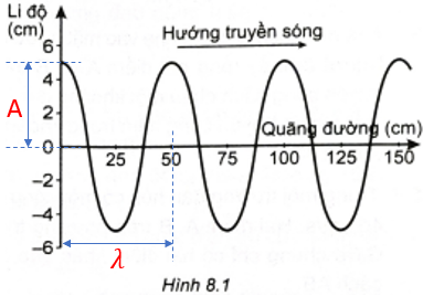 Vào một thời điểm Hình 8.1 là đồ thị li độ – quãng đường truyền sóng của một sóng hình sin. Biên độ và bước sóng của sóng này là