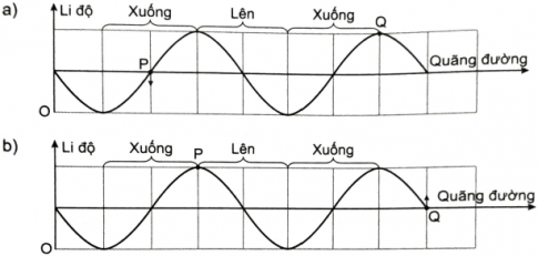 Đáp án đúng: A   Khi Q có li độ cực đại thì P qua vị trí cân bằng theo chiều âm ⇒ P có vận tốc cực đại;  Khi P có li độ cực đại thì Q qua vị trị trí cân bằng theo chiều dương ⇒ Q có vận tốc cực đại.