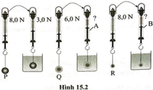 Một bạn học sinh thực hiện thí nghiệm lần lượt treo các vật P, Q, R vào lực kế và nhúng vào trong cùng một chất lỏng (hình 15.2). Tuy nhiên, bạn đó đã quên một vài giá trị đo được của lực kế...