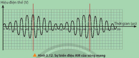 Hình 5.12 cho thấy một sóng mang được biến điệu AM bởi một sóng âm