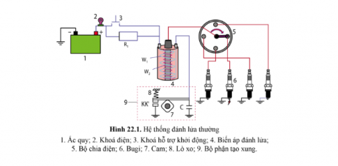 Quan sát hình 22.1 cho biết cấu tạo, nguyên lí làm việc của hệ thống đánh lửa thường.