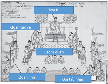 Câu 3.  Quan sát các hình 4.1, 4.2 em hãy 1.Điền các từ hoặc cụm từ đã cho dưới đây vào ô trống trong hai bức hình cho phù hợp Vua lê Chúa Trịnh Các vị quan Quân túc vệ trong phiên gác Quân lính Đội tấu nhạc Người hầu 2. Em cho biết quyền lực thực sự của chính quyền Đàng ngoài thuộc về “cung vua” hay “phủ chúa”. Chi tiết nào trong bức tranh thể hiện điều đó?Tại sao?