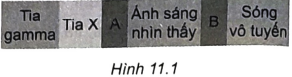 Thang của sóng điện từ được biểu diễn theo bước sóng tăng dần như Hình 11.1.