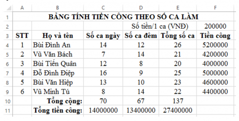  a. Tính tổng số ca làm của các nhân viên trong tổ sản xuất. b. Tính số tiền công của từng người. c. Tính tổng cộng số ca ngày và ca đêm. d. Tính tổng tiền công ca ngày, ca đêm và tổng tiền các ca.