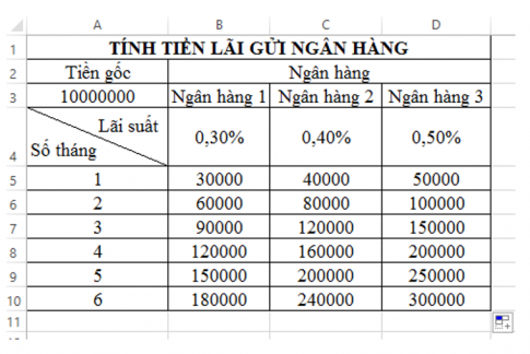 Câu 1: Hoàn thành bảng tính tiền lãi gửi ngân hàng được cho dưới đây. Biết cách tính tiền lãi như sau: Tiền lãi = Tiền gốc × Lãi suất × Số tháng