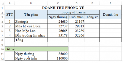  a. Tổng vé đã bán cho từng phim. b. Doanh thu cho từng phim. c. Tổng doanh thu phòng vé. 