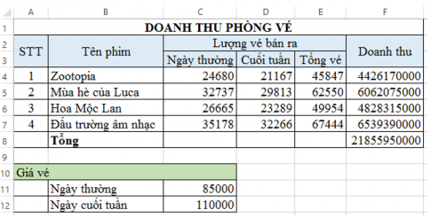 Câu 2: Cho bảng dữ liệu doanh thu của một phòng bán vé xem phim như hình dưới đây. Em hãy lập công thức để tính: a. Tổng vé đã bán cho từng phim. b. Doanh thu cho từng phim. c. Tổng doanh thu phòng vé. 
