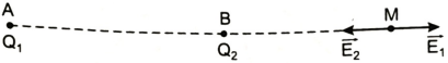 Đặt điện tích $Q_{1} = 6.10^ {- 8}$ C tại điểm A và điện tích $Q_{2} = - 2.10^{- 8}$ C tại điểm B cách A một khoảng bằng 3 cm. Hãy xác định những điểm mà cường độ điện trường tại đó bằng 0.