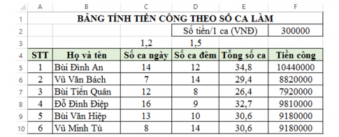 Câu 3: Cho bảng tính tiền công theo ca làm của một tổ sản xuất được lập bằng Excel sau đây:   a. Chèn thêm hàng vào hàng 3. Nhập dữ liệu hệ số ca ngày là 1.2, hệ số của ca đềm là 1.5 lần lượt vào các ô tính C3, D3.  b. Lập công thức tính Tổng số ca cho người đầu tiên theo công thức: Tổng số ca = Số ca ngày × hệ số ca ngày + Số ca đêm × hệ số ca đêm Sao chép công thức để tính cho những người còn lại. c. Tính tiền công biết: Tiền công = Tổng số ca * Số tiền/1 ca.