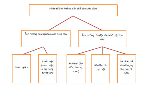 Lập sơ đồ thể hiện các nhân tố ảnh hưởng tới chế độ nước sông