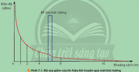 Quan sát đồ thị ở Hình 7.1 và thảo luận về độ suy giảm khi tín hiệu truyền qua